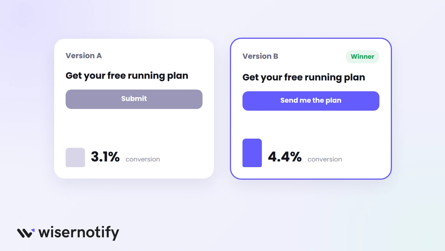 A/B test: version A with a Submit button converts at 3.1%, version B with Send me the plan converts at 4.4%