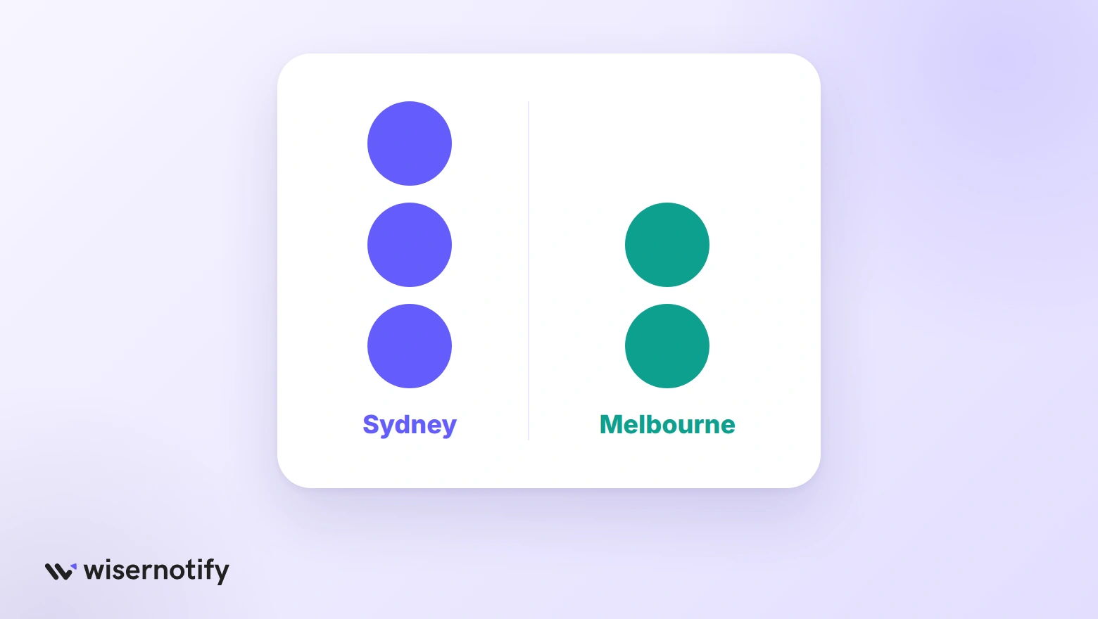 Where the five CRO firms for the ACT are based: three in Sydney and two in Melbourne