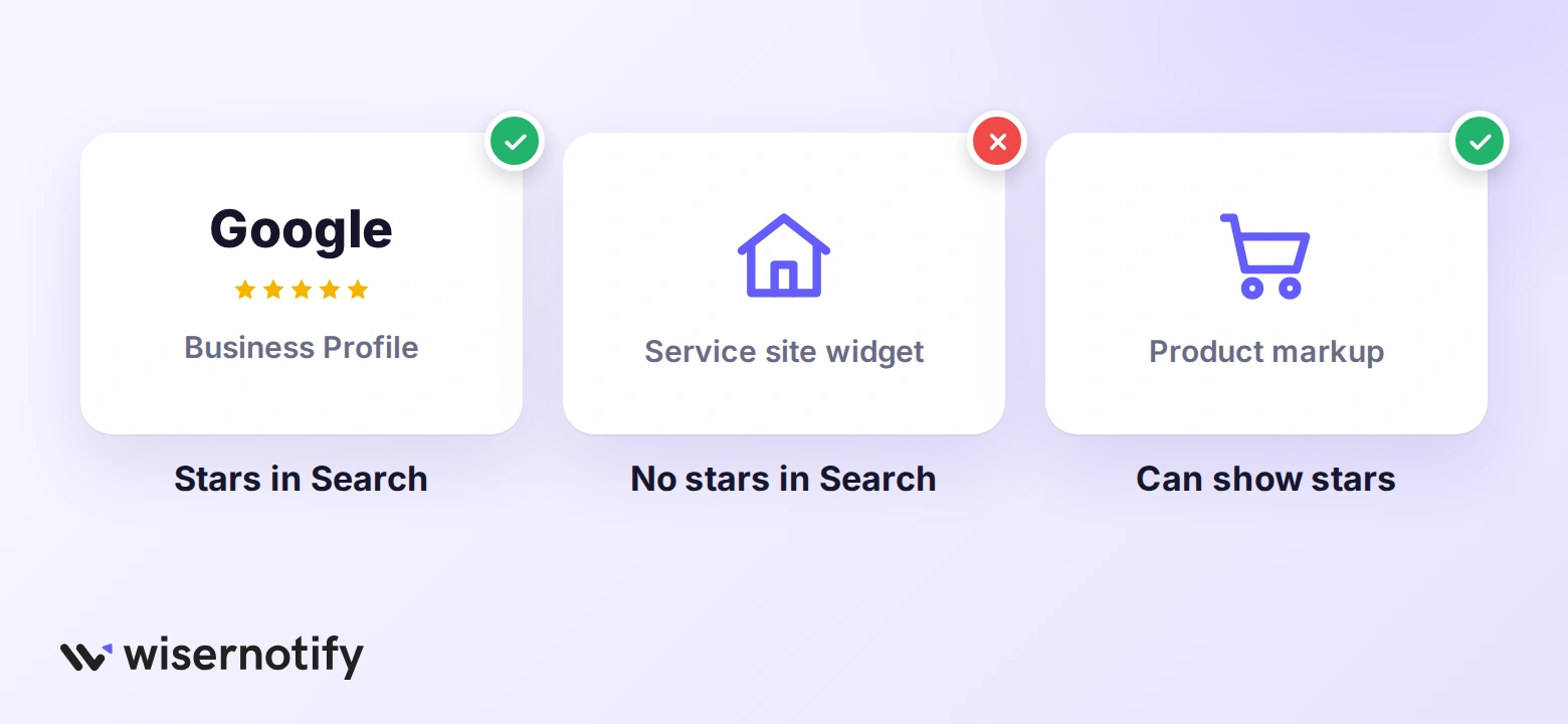 Where Google review stars in search come from: Business Profile shows stars, a service site widget does not, product markup can