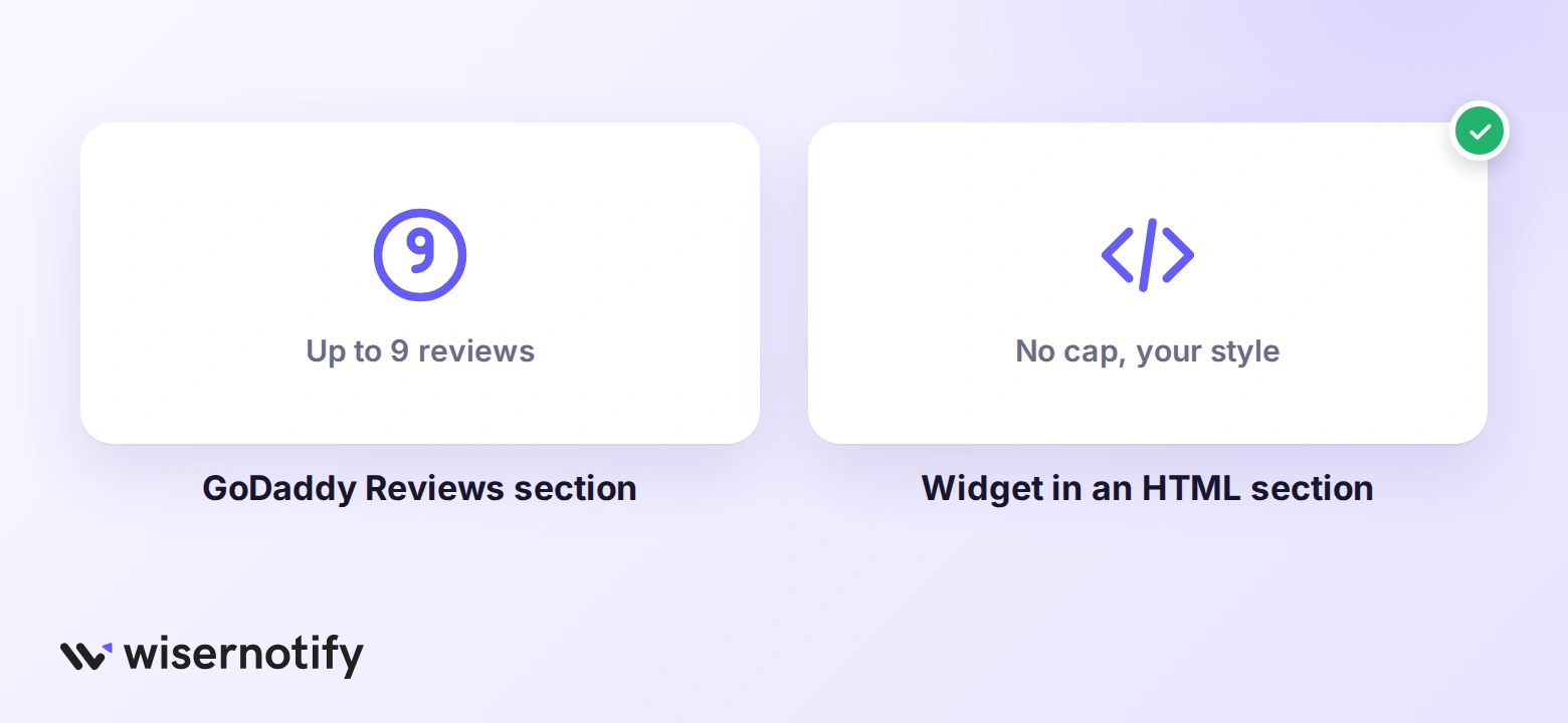 Two ways to show Google reviews on GoDaddy: the GoDaddy Reviews section with up to nine reviews, or a widget in an HTML section