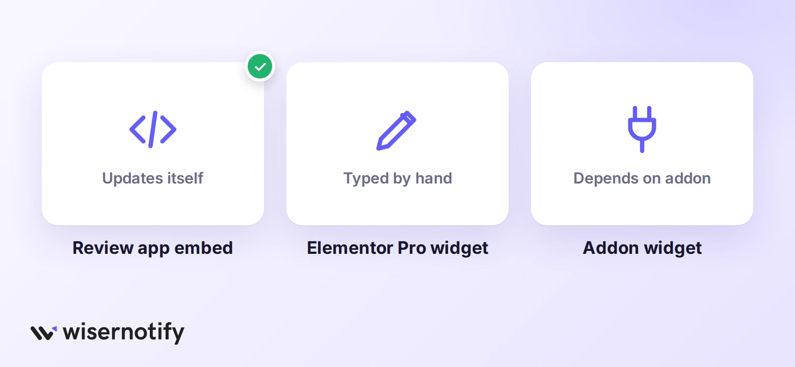 Three ways to add reviews to Elementor: review app embed, Elementor Pro Reviews widget, addon widget