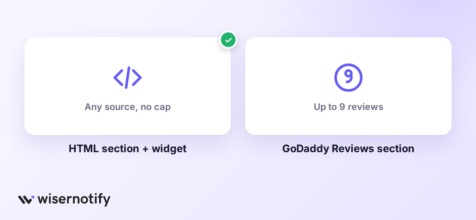 Two ways to add reviews to GoDaddy: an HTML section with a review widget, or GoDaddy's Reviews section with up to nine reviews