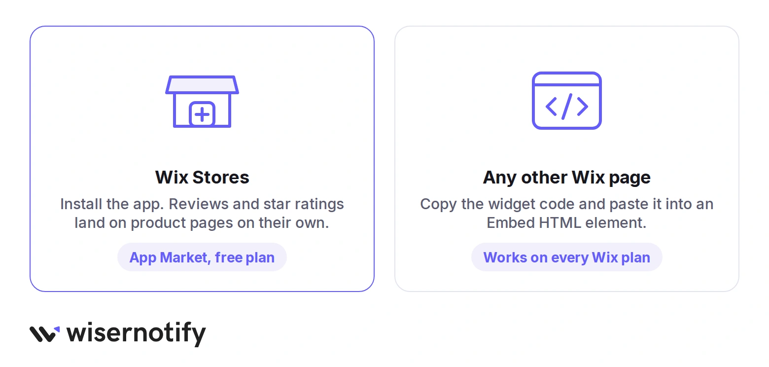 Two routes for reviews on Wix: the WiserReview app for Wix Stores product pages, or the widget code in an Embed HTML element on any other page