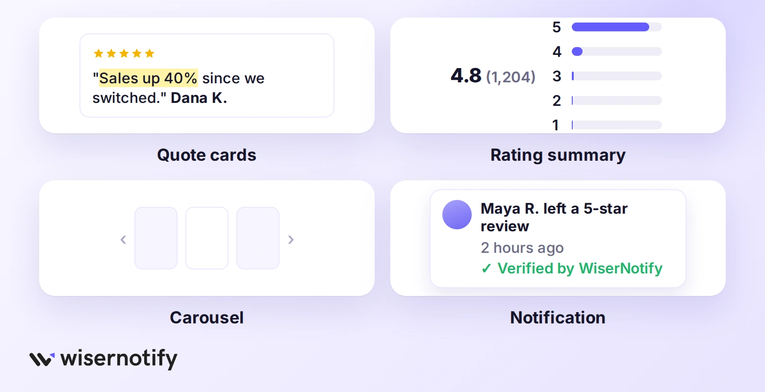 Testimonial display formats: quote cards, rating summary, carousel, and a review notification