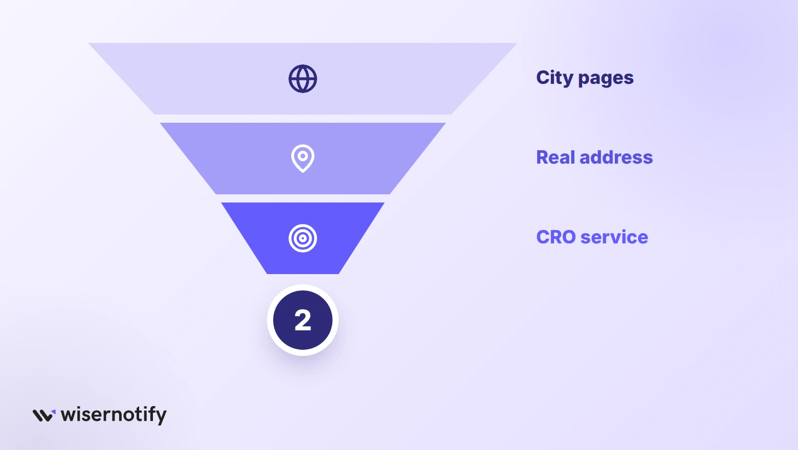 Funnel from Adelaide city pages to a real address to a CRO service, leaving two agencies