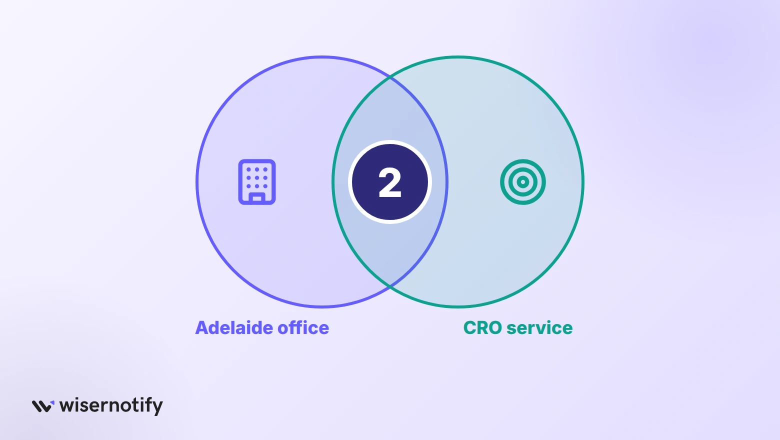 Venn diagram of Adelaide office and CRO service, with two agencies in the overlap