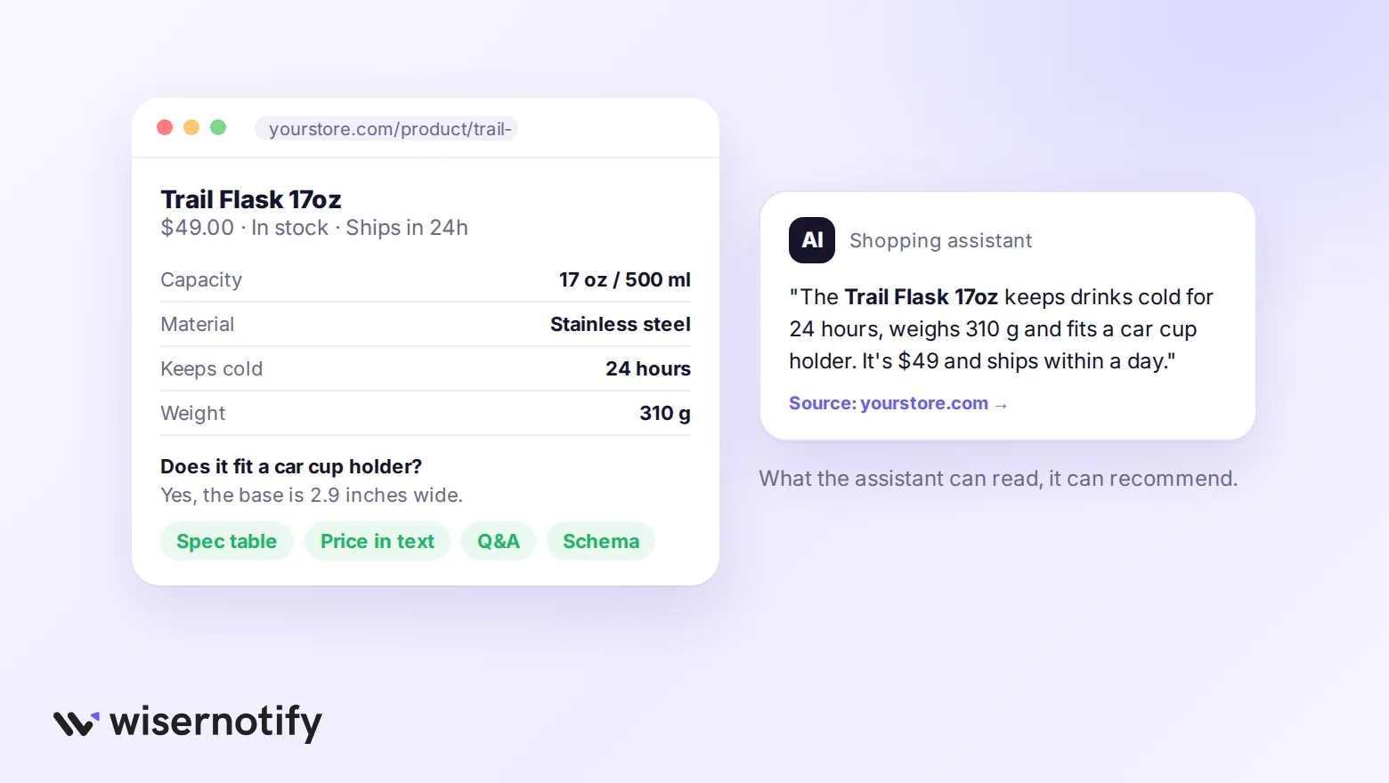 Product page with a spec table, price in text, and a Q and A block, next to an AI shopping assistant quoting it