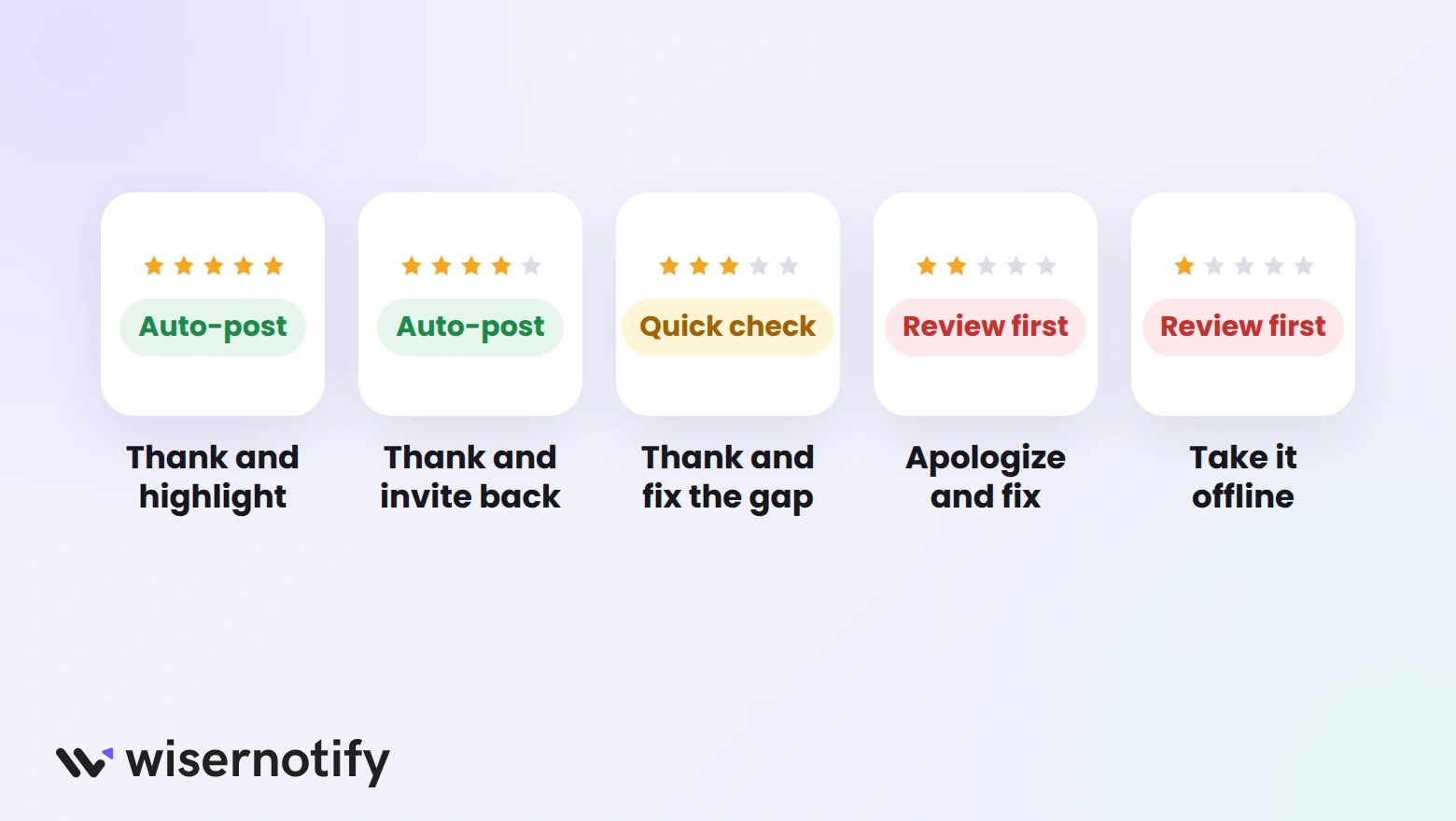 AI reply rules by star rating: auto-post 5 and 4 stars, quick check 3 stars, review 2 and 1 star replies first