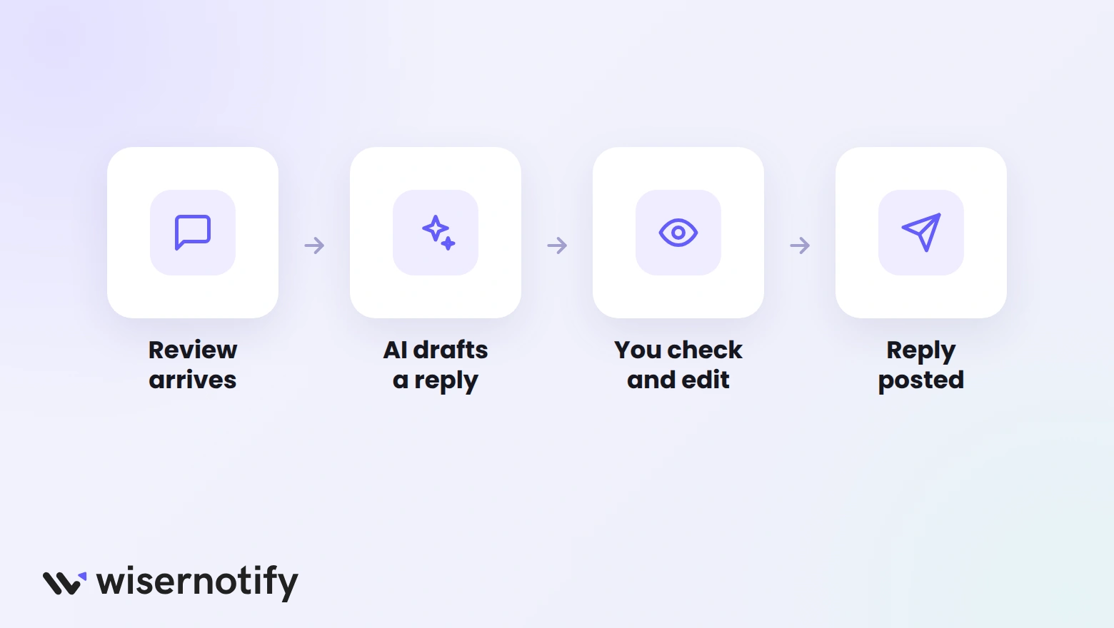 AI review reply workflow: review arrives, AI drafts a reply, you check and edit, reply posted