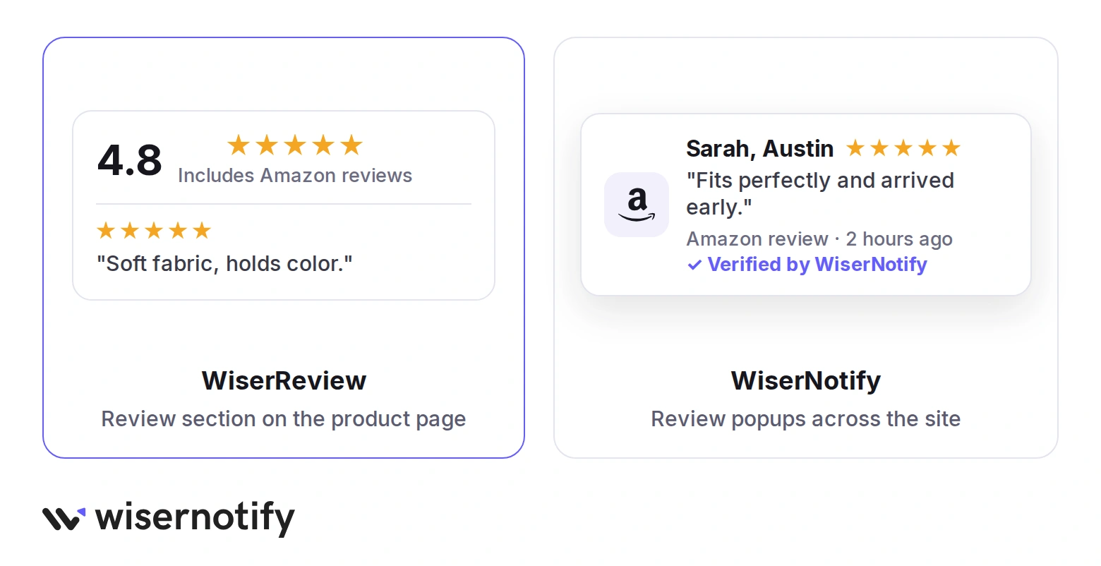 WiserReview shows Amazon reviews in a product page review section, while WiserNotify shows them as popups