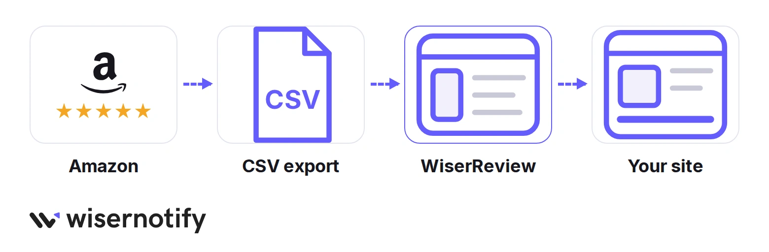 Amazon reviews exported to a CSV file, imported into WiserReview, and shown on your website