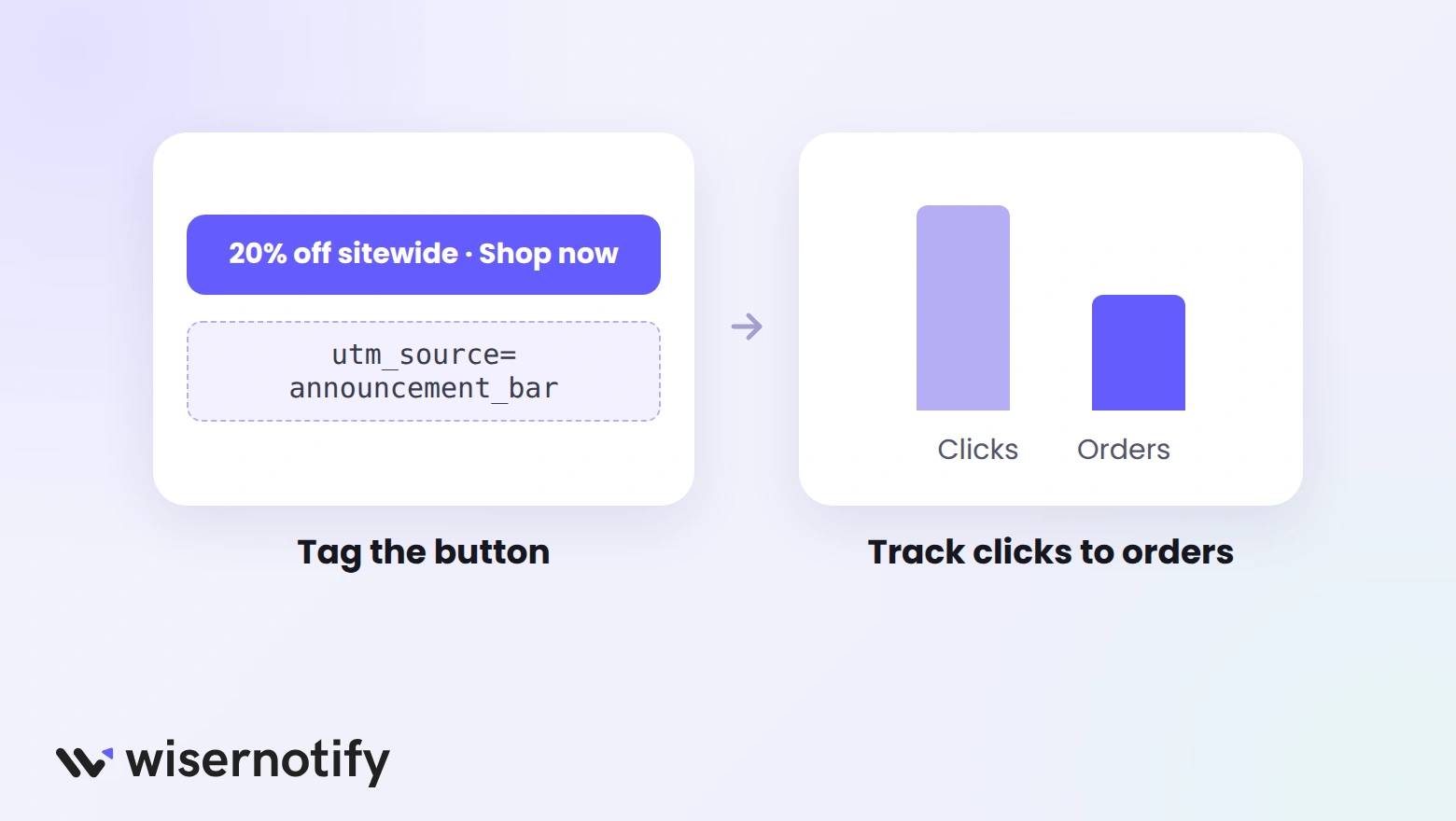 Announcement bar button tagged with a UTM source, then a chart tracking clicks to orders