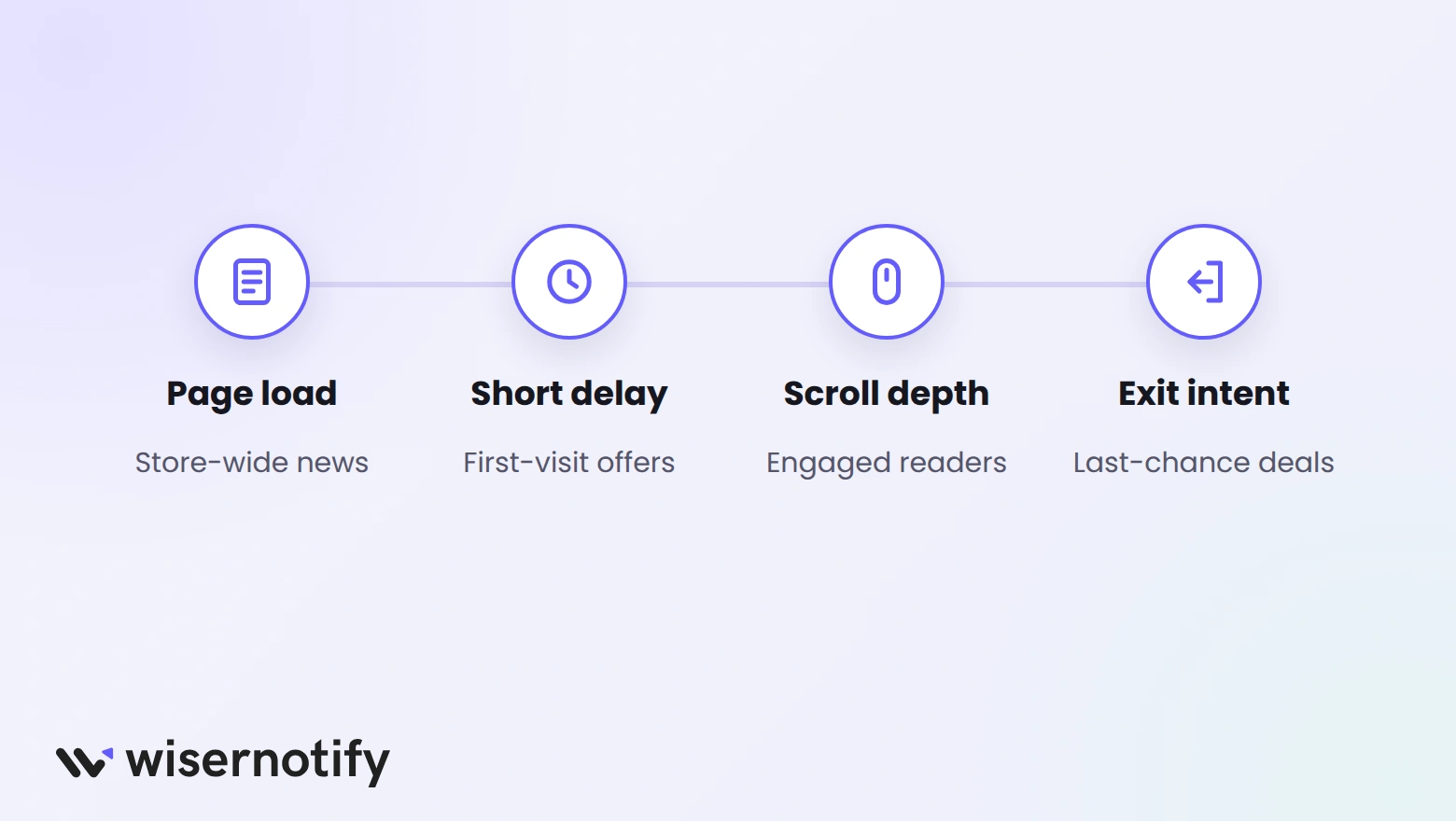 Announcement bar triggers: page load, short delay, scroll depth, and exit intent