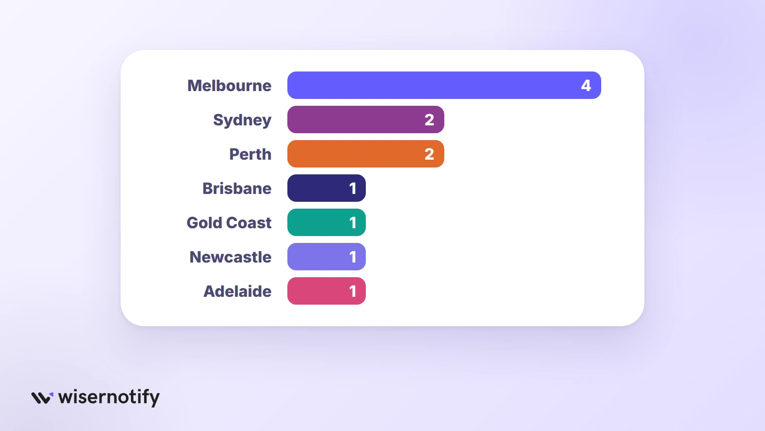 Home cities of the 12 shortlisted CRO agencies: Melbourne 4, Sydney 2, Perth 2, and one each in Brisbane, Gold Coast, Newcastle and Adelaide