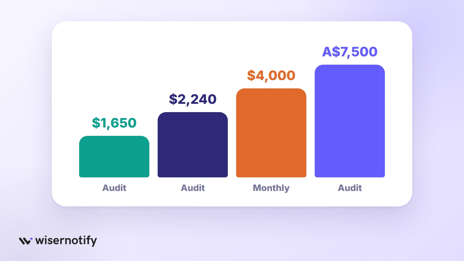 Published Australian CRO prices: $1,650 audit, $2,240 audit, $4,000 monthly retainer and A$7,500 audit