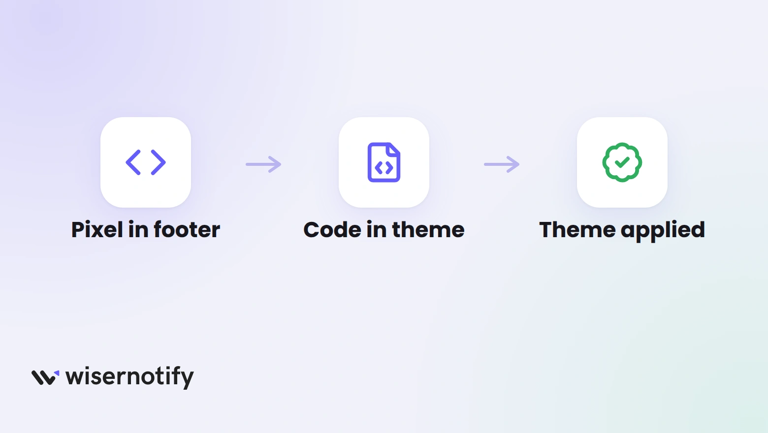 Three checks when a BigCommerce visitor counter is missing: pixel in the footer, code in the theme, and the theme applied