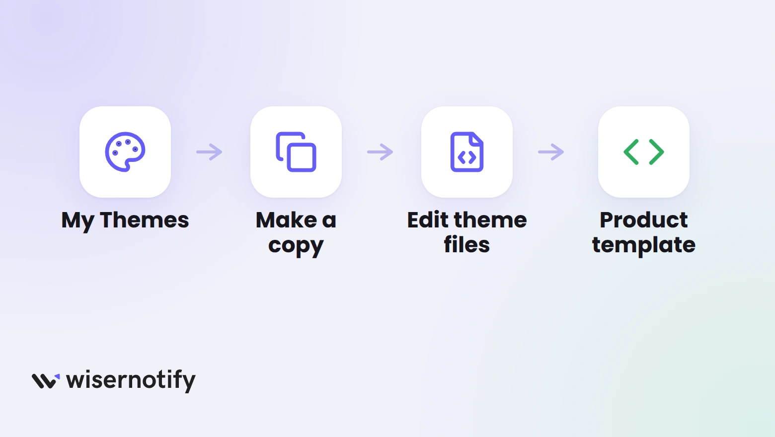 BigCommerce theme path: My Themes, make a copy, edit theme files, then the product template