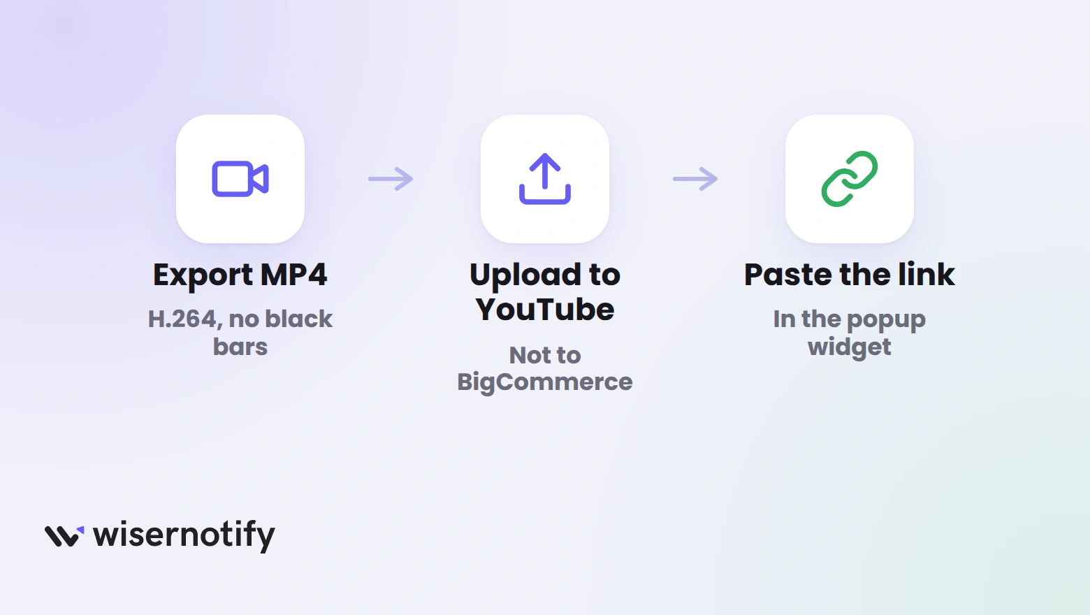 Three steps to prepare a popup video: export an MP4, upload it to YouTube instead of BigCommerce, and paste the link in the popup widget