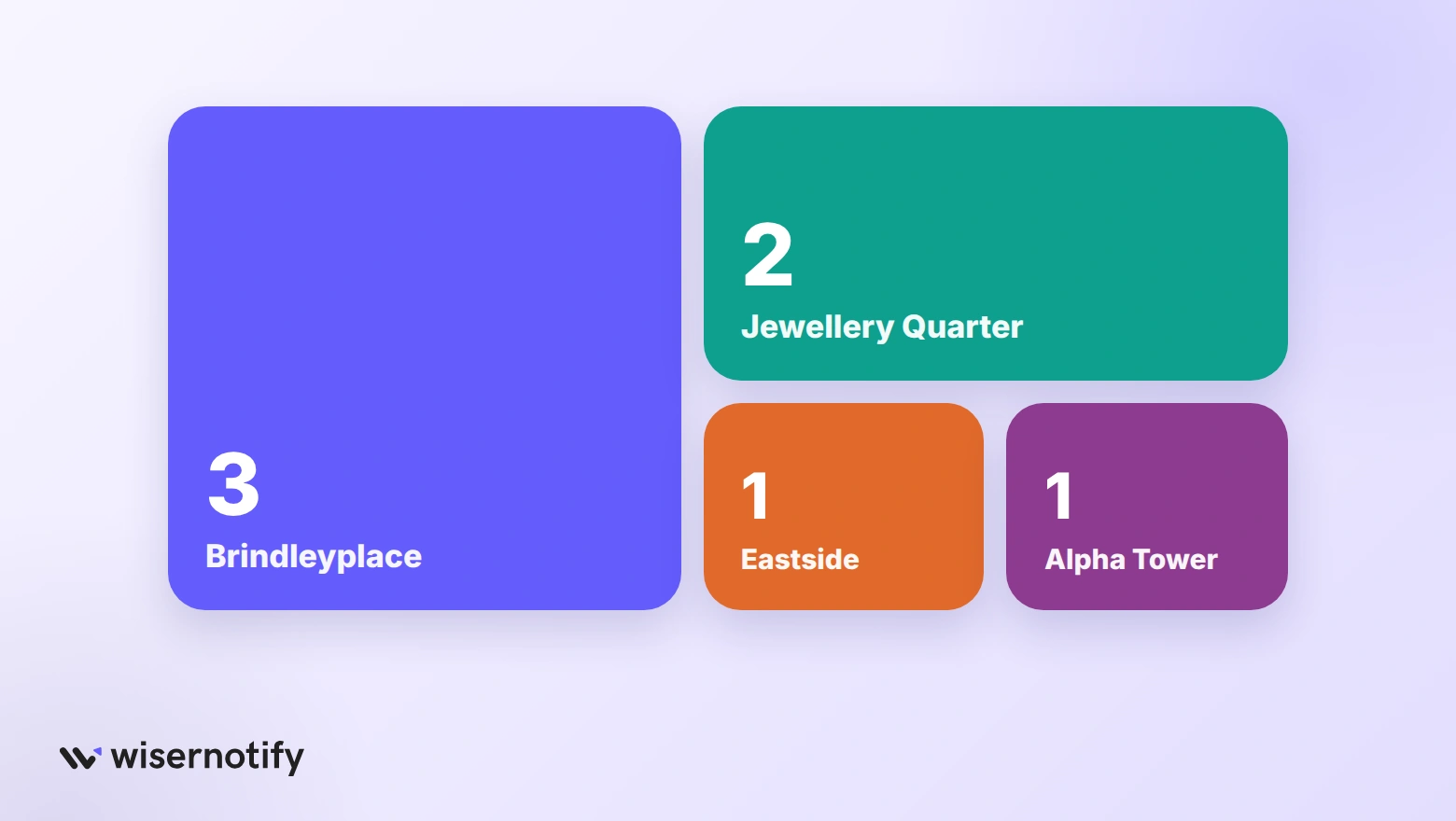 Where Birmingham's verified CRO agencies are based: three in Brindleyplace, two in the Jewellery Quarter, one in Eastside and one at Alpha Tower