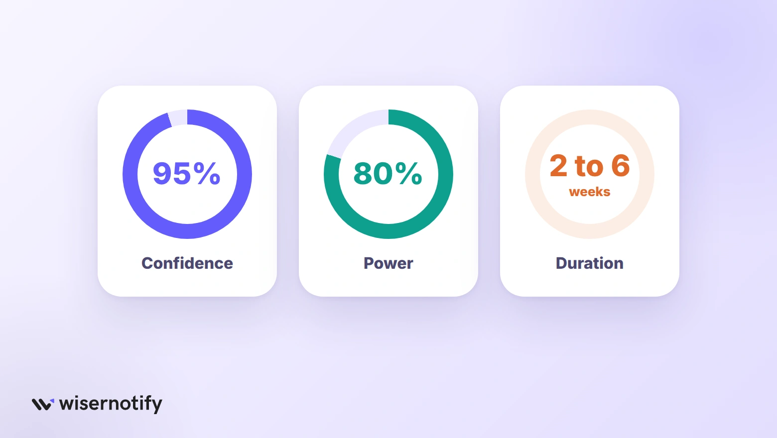 A strict A/B test plan: 95% confidence, 80% statistical power and two to six weeks of running time