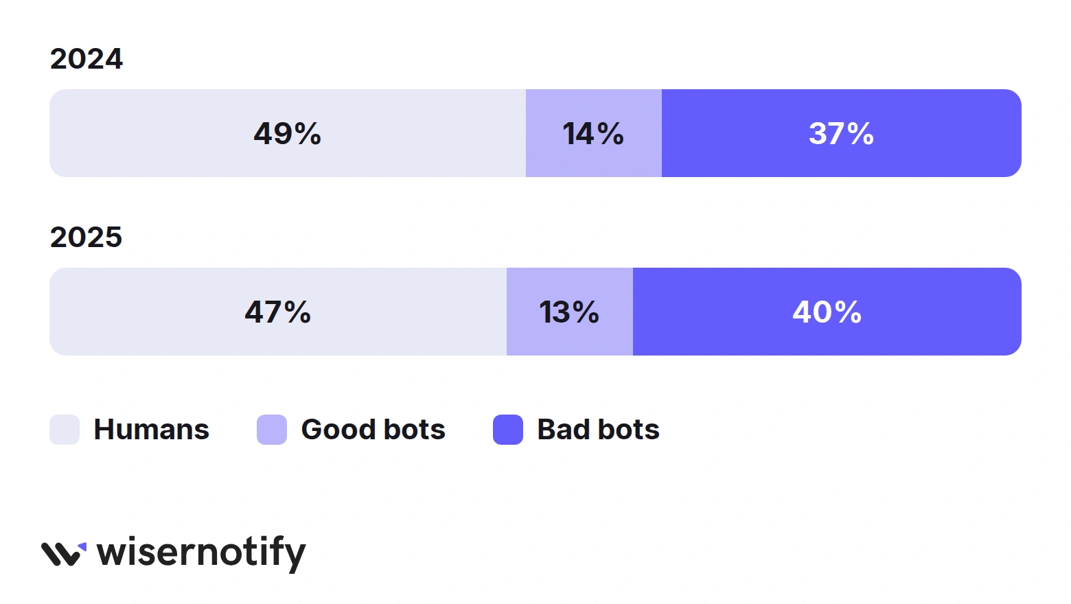 Share of web traffic: in 2024 humans 49%, good bots 14%, bad bots 37%; in 2025 humans 47%, good bots 13%, bad bots 40%