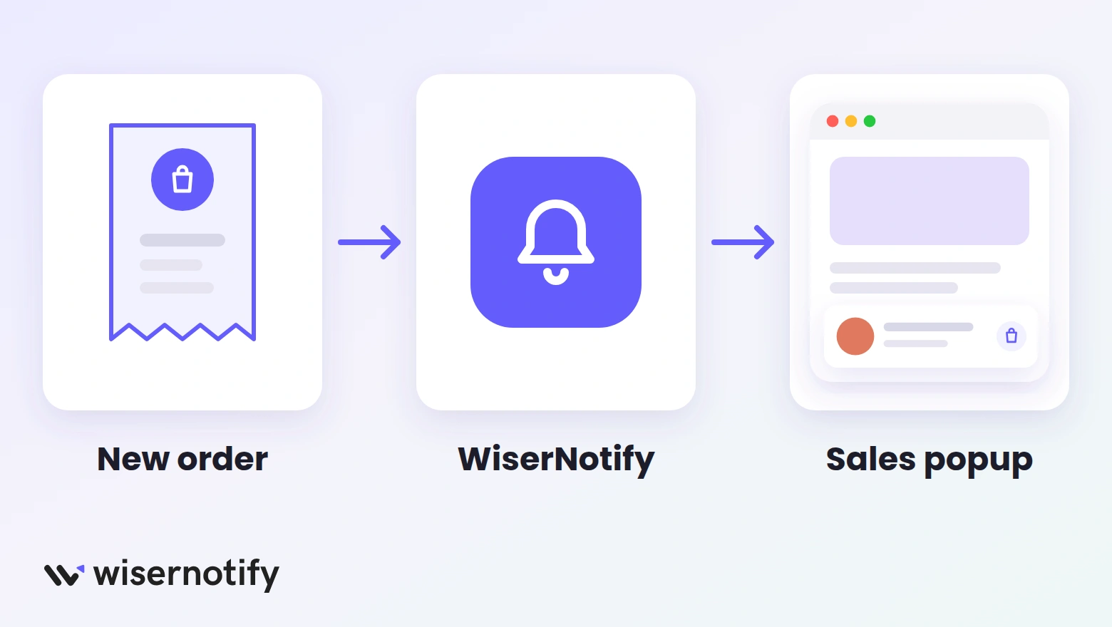 A new Squarespace order goes to WiserNotify and shows as a sales popup on your site