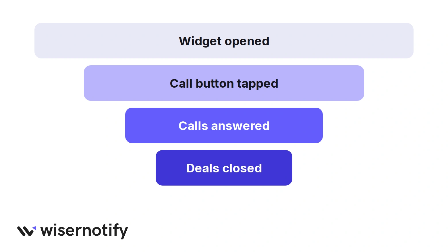 Callback widget funnel: widget opened, call button tapped, calls answered and deals closed