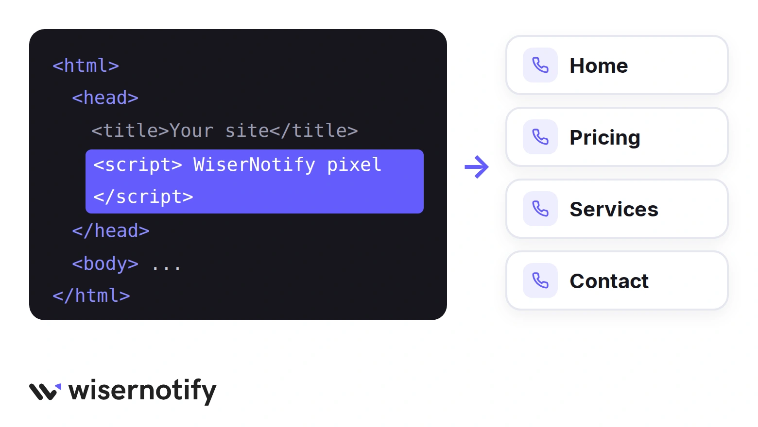 The WiserNotify pixel pasted once in the site head, which loads the callback widget on every page