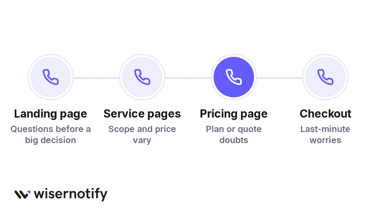Pages where a callback widget helps most: landing pages, service pages, the pricing page and checkout