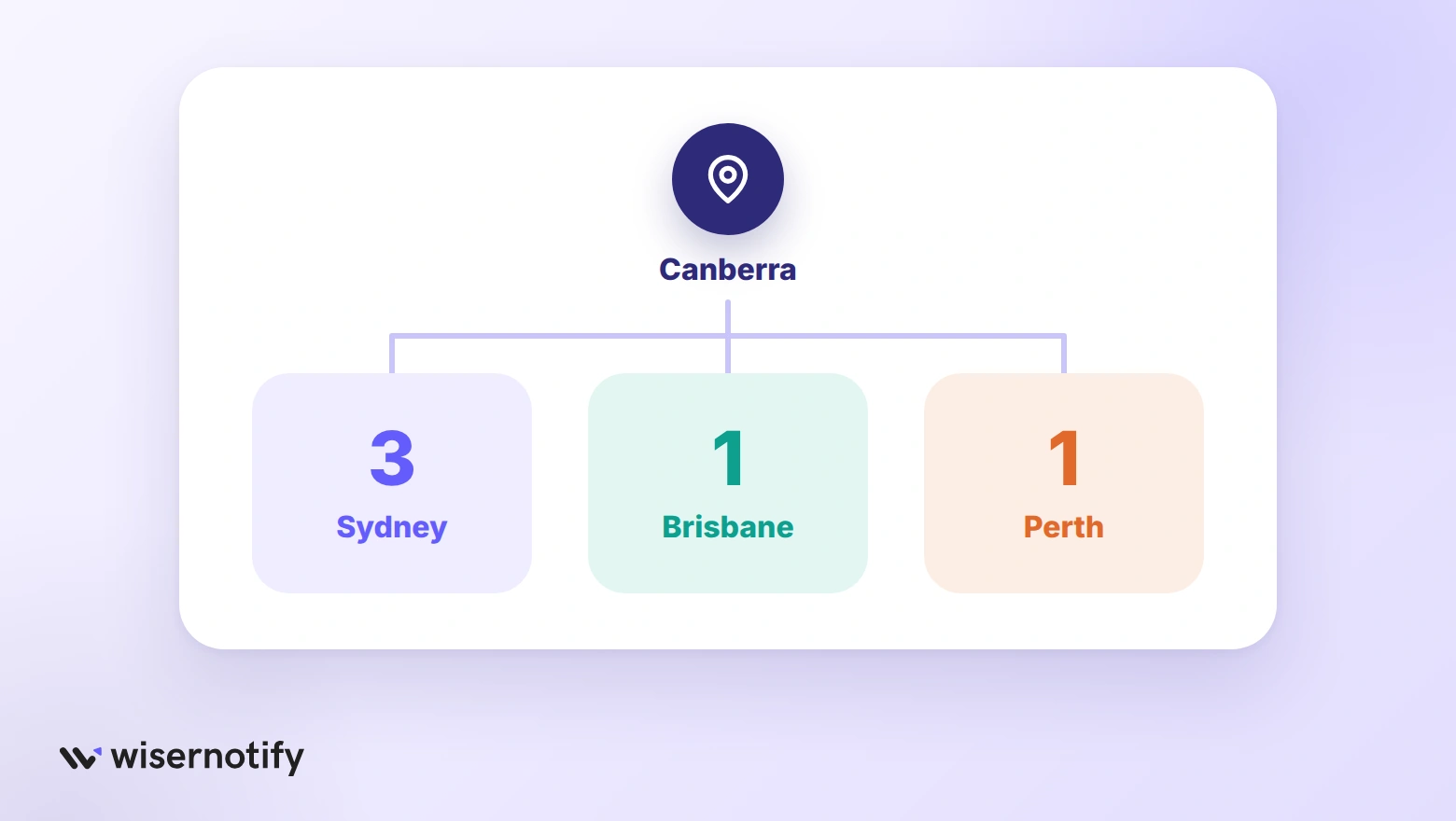 Canberra linked to its nearest CRO firms: three in Sydney, one in Brisbane and one in Perth