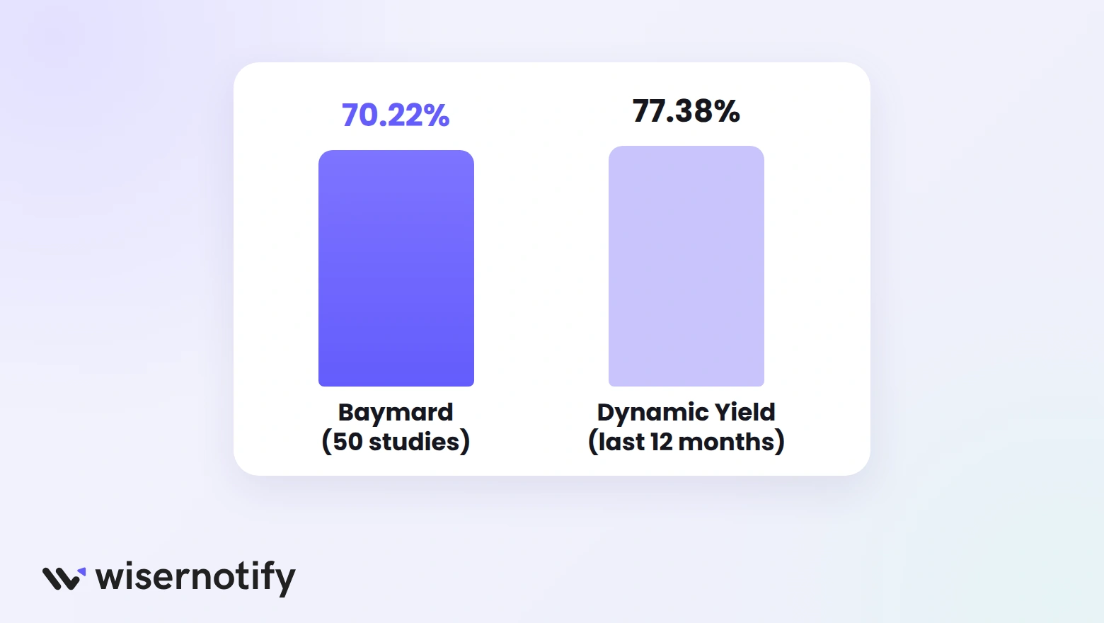 Average cart abandonment rate: 70.22% across 50 studies (Baymard) and 77.38% over the last 12 months (Dynamic Yield)