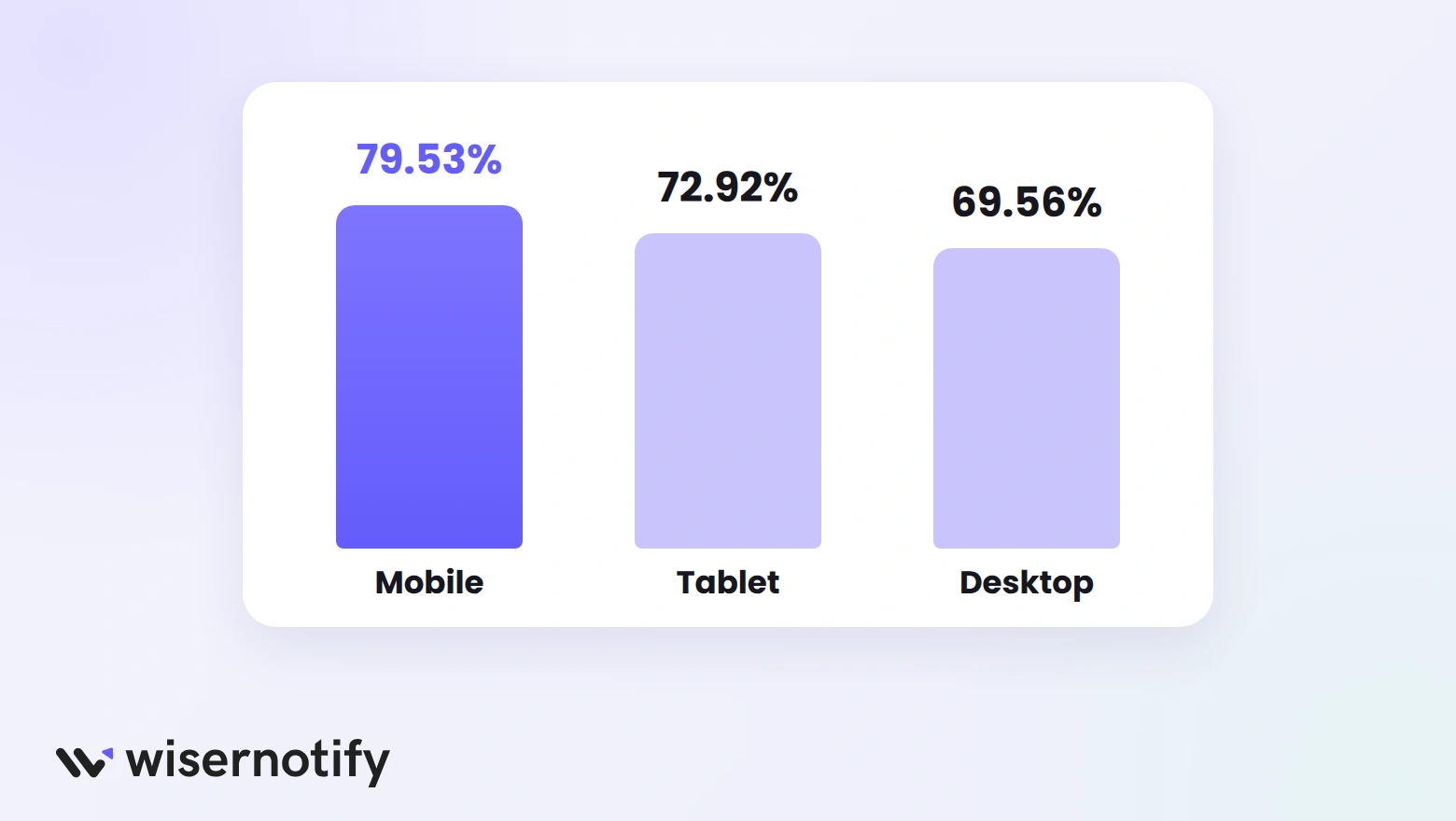Cart abandonment rate by device: mobile 79.53%, tablet 72.92%, desktop 69.56%