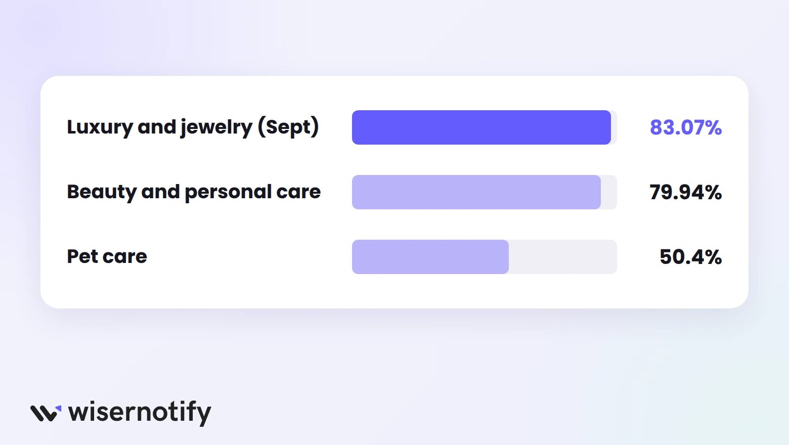 Cart abandonment by industry: luxury and jewelry 83.07% in September, beauty and personal care 79.94%, pet care 50.4%