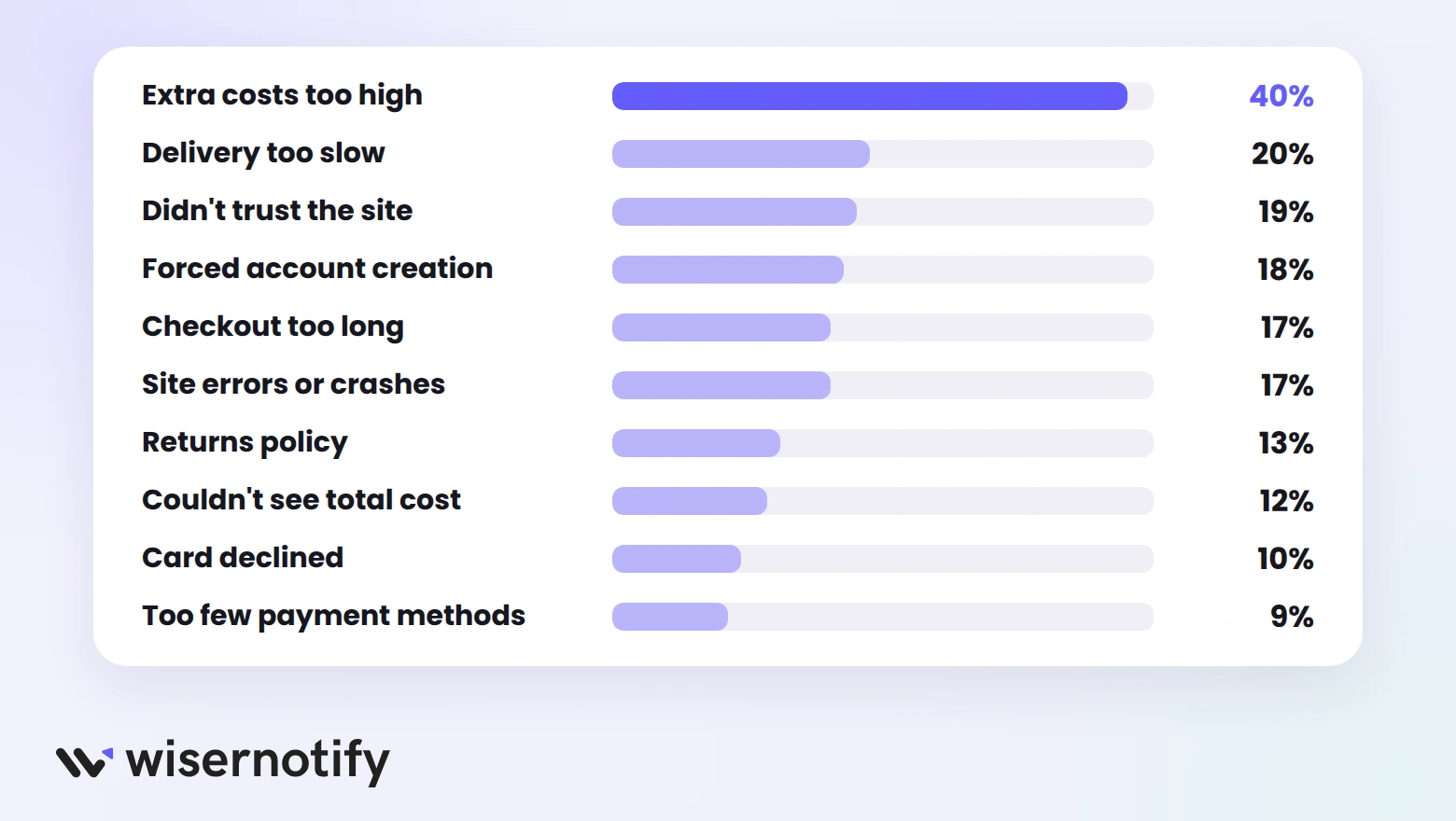 Reasons shoppers abandon carts: extra costs 40%, slow delivery 20%, distrust 19%, forced account 18%, long checkout 17%, site errors 17%, returns policy 13%, total cost hidden 12%, card declined 10%, too few payment methods 9%