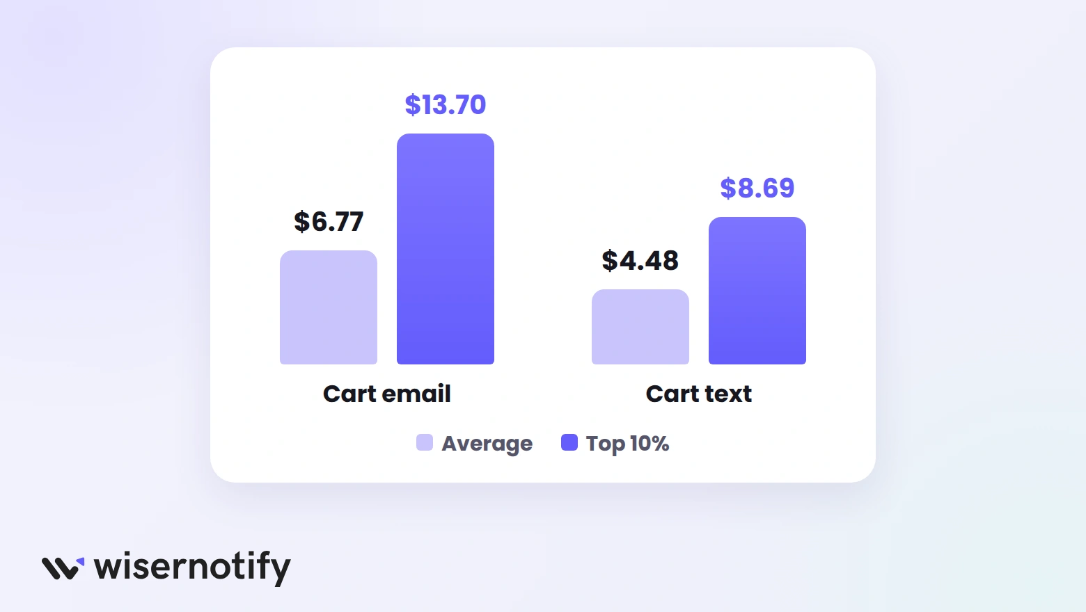 Abandoned cart revenue per recipient: email $6.77 average and $13.70 top 10%, text $4.48 average and $8.69 top 10%