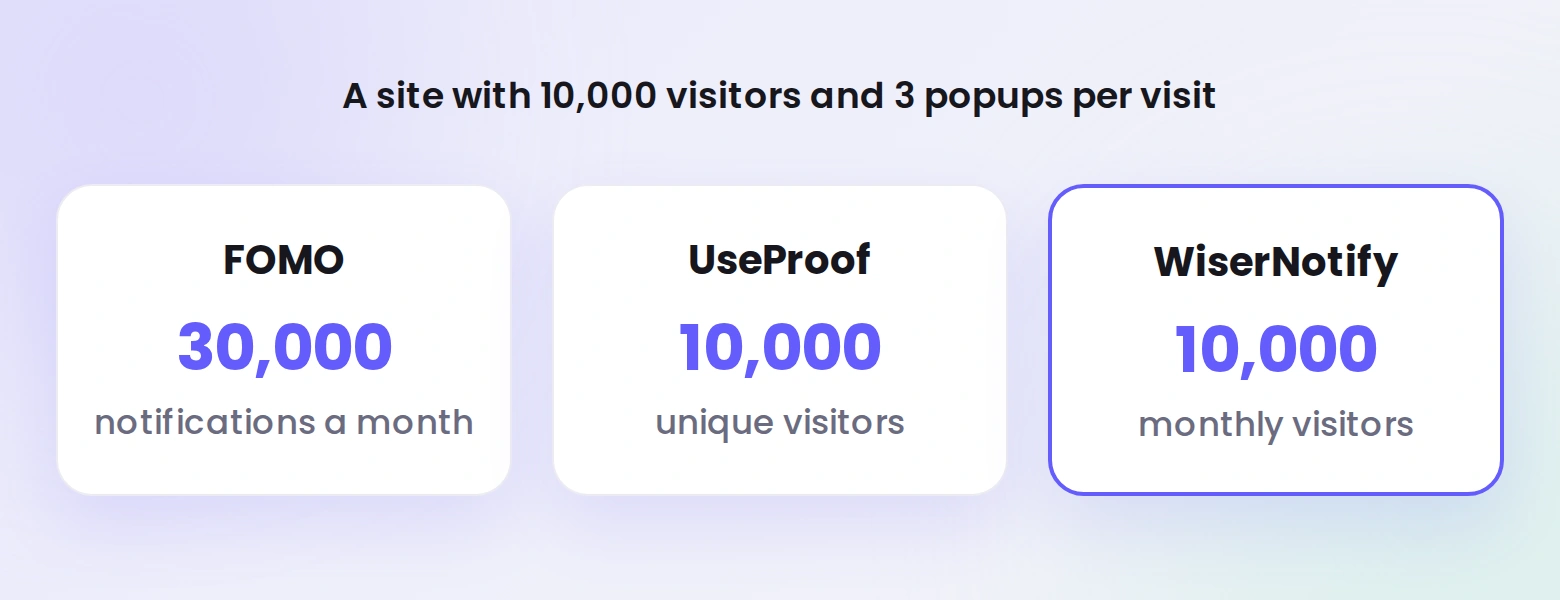 For a site with 10,000 visitors and 3 popups per visit, FOMO counts 30,000 notifications while UseProof and WiserNotify count 10,000 visitors