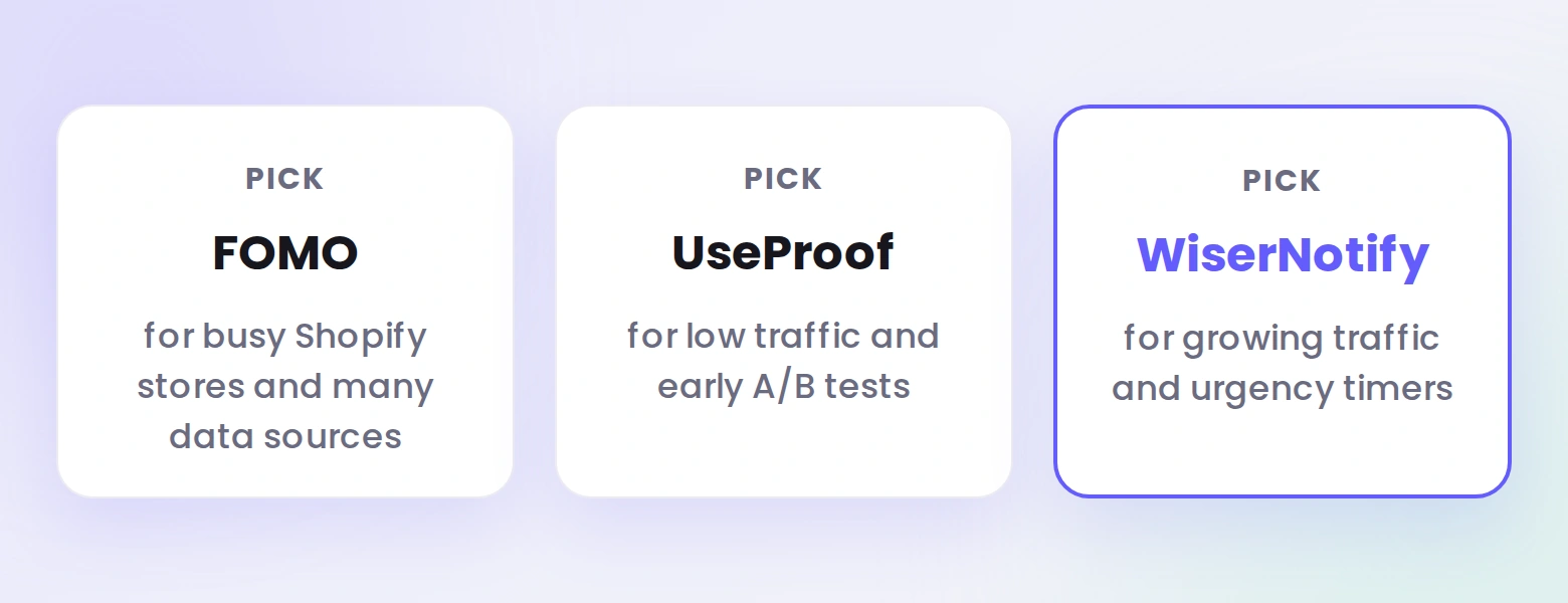 Which tool to pick: FOMO for busy Shopify stores with many data sources, UseProof for low traffic and early A/B tests, WiserNotify for growing traffic and urgency timers