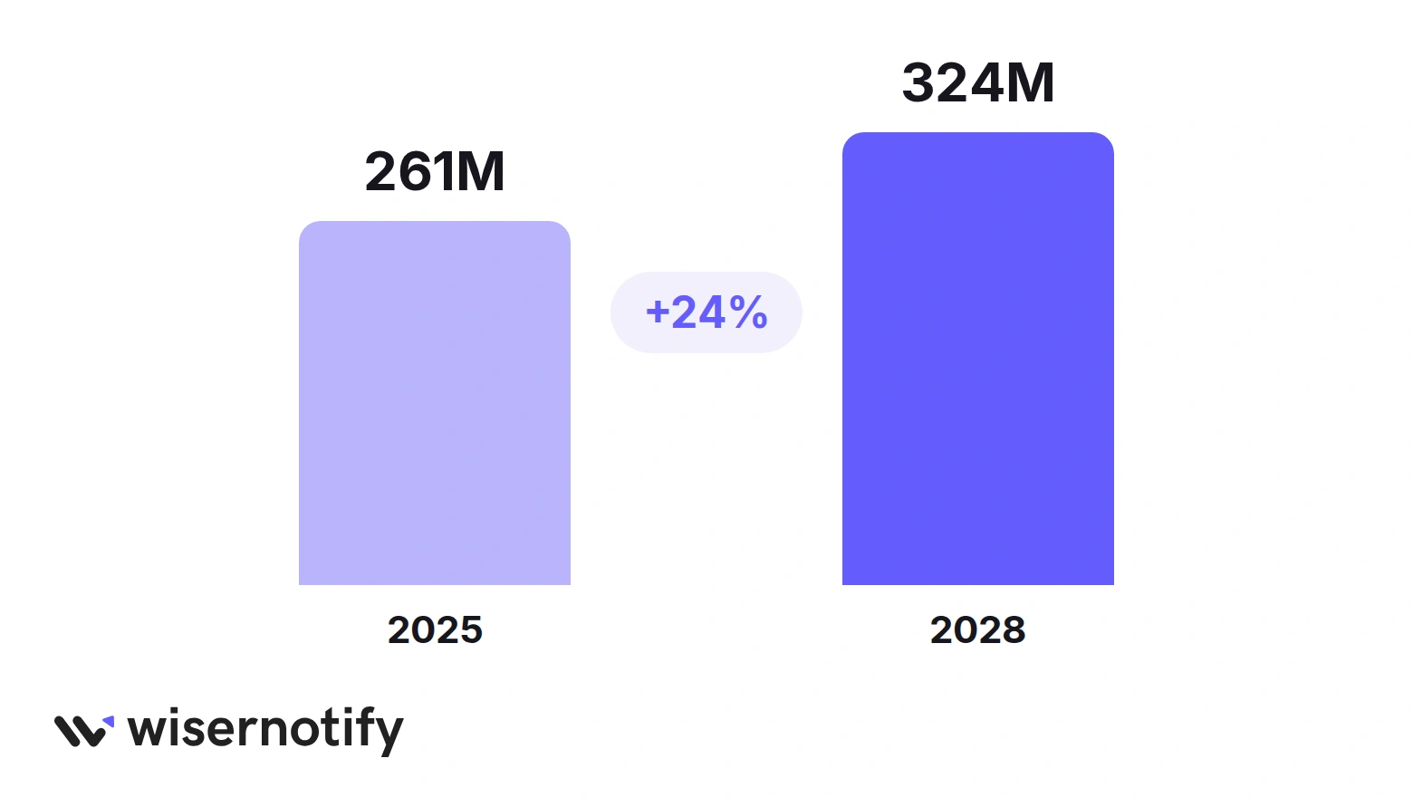 Global chargeback volume forecast: 261 million in 2025 rising 24% to 324 million in 2028