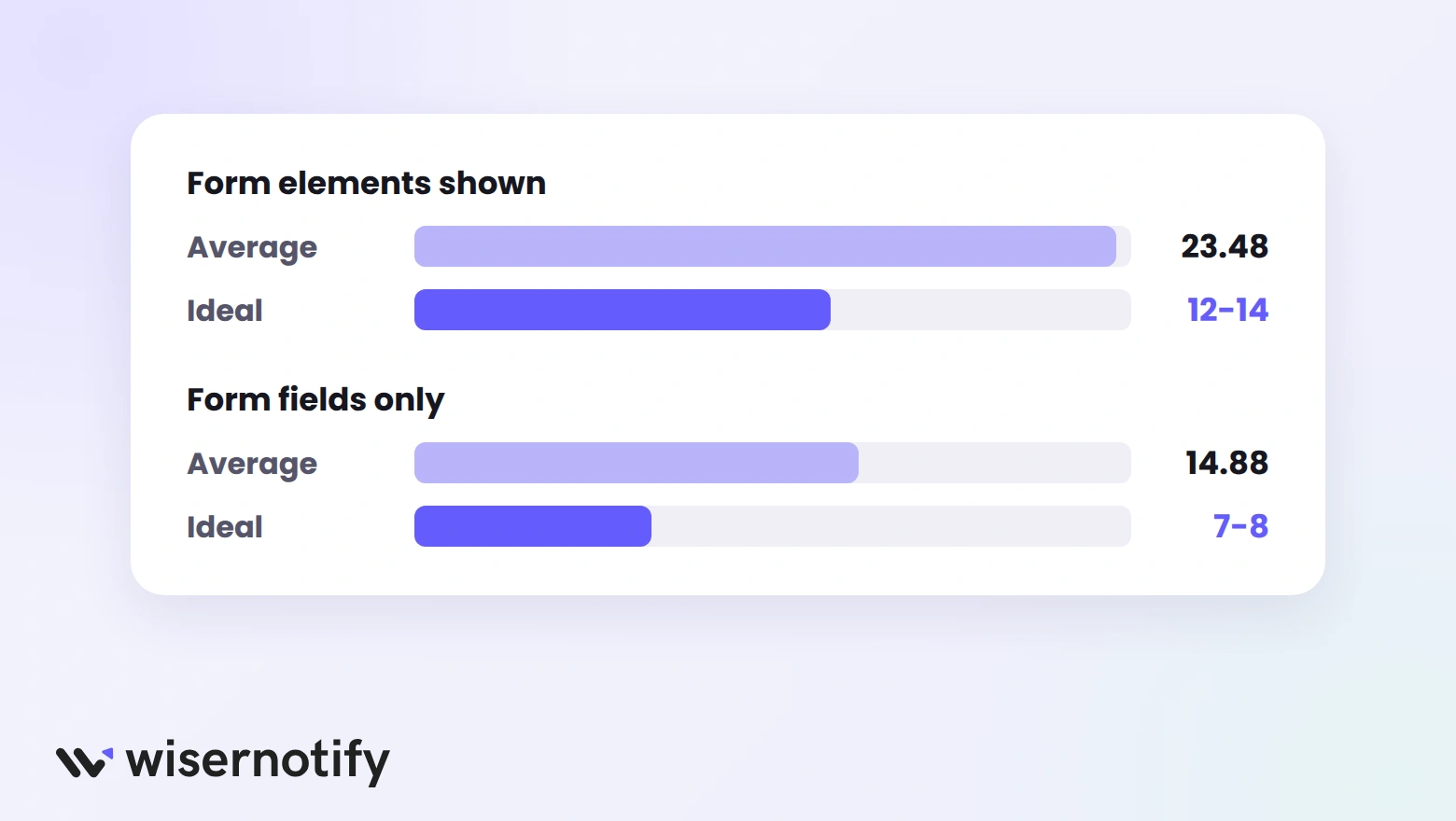 Average checkout shows 23.48 form elements and 14.88 fields, against an ideal of 12 to 14 elements and 7 to 8 fields