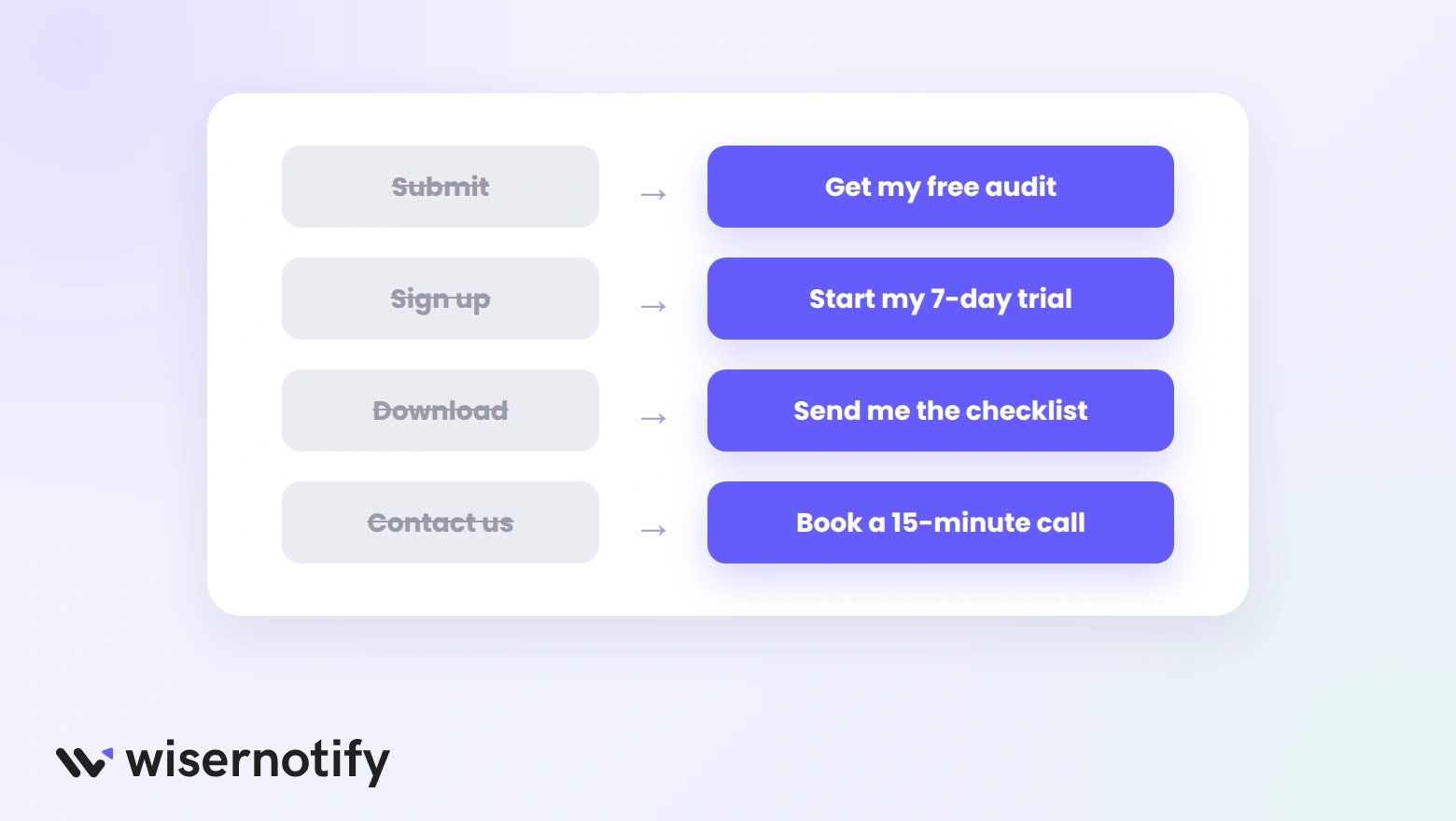 CTA button labels rewritten: Submit to Get my free audit, Sign up to Start my 7-day trial, Download to Send me the checklist, Contact us to Book a 15-minute call