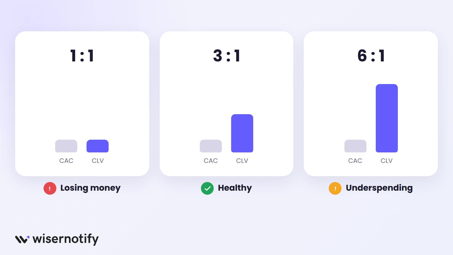 CLV to CAC ratio: 1 to 1 loses money, 3 to 1 is healthy, 6 to 1 means underspending