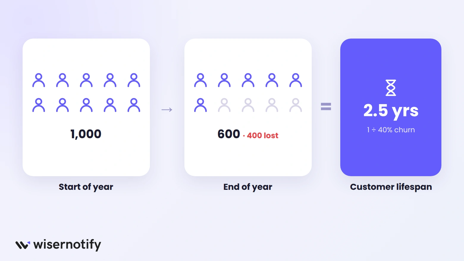 1,000 customers at the start of the year and 600 at the end means 40% churn and a 2.5 year customer lifespan