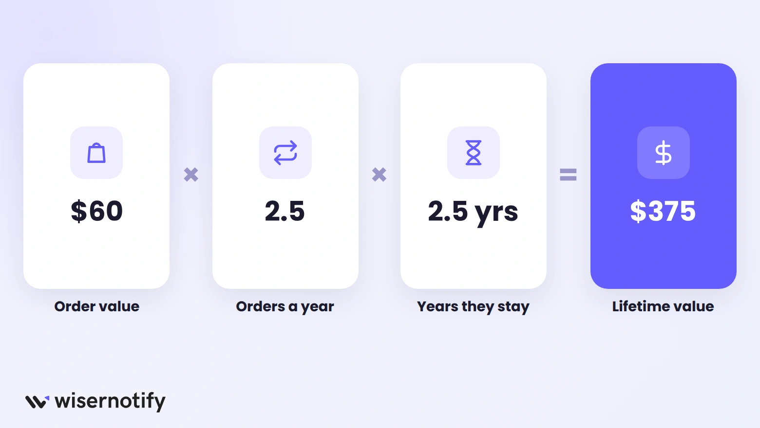 Customer lifetime value formula: $60 order value times 2.5 orders a year times 2.5 years equals $375