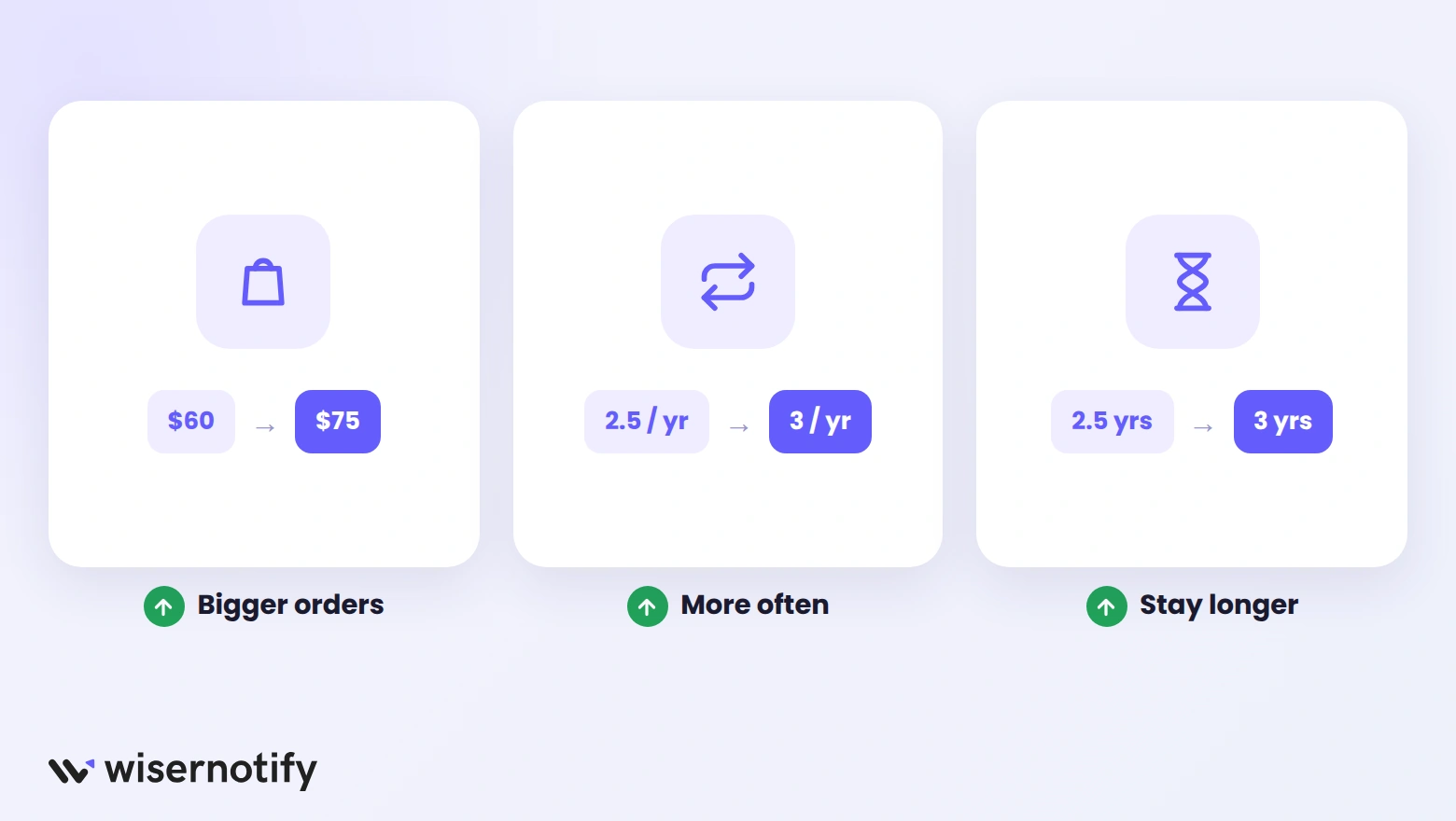 Three ways to increase CLV: bigger orders, more frequent purchases, and longer customer lifespan