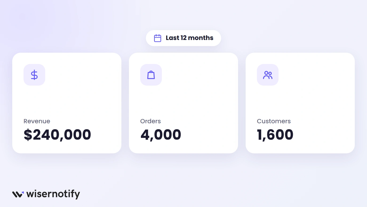 CLV inputs for the last 12 months: $240,000 revenue, 4,000 orders, 1,600 customers