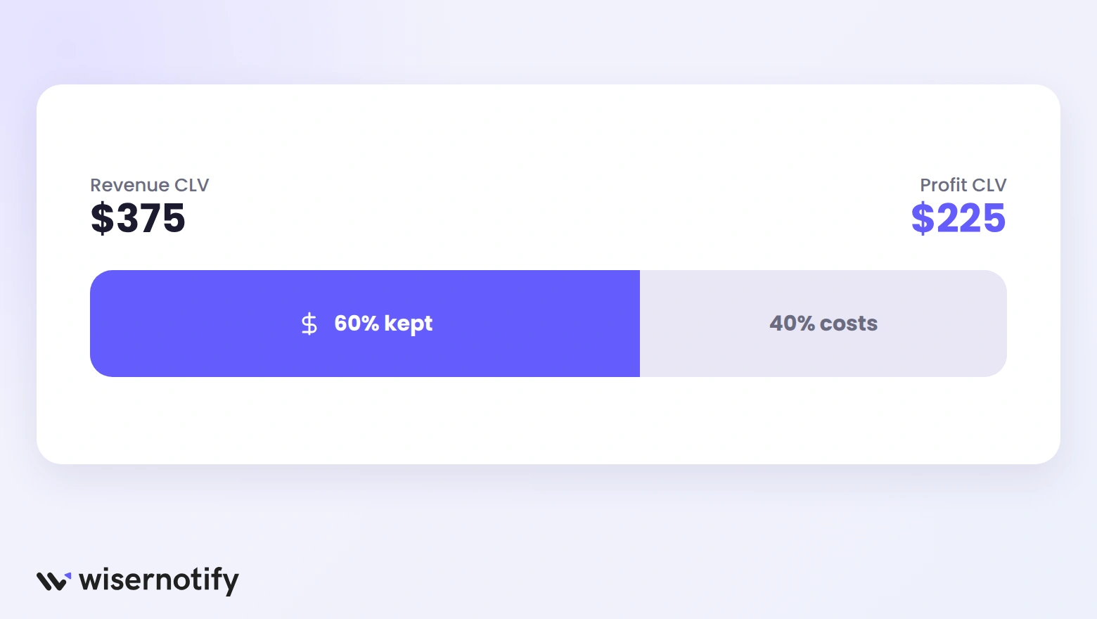 Revenue CLV of $375 with 60% kept as profit gives a profit CLV of $225