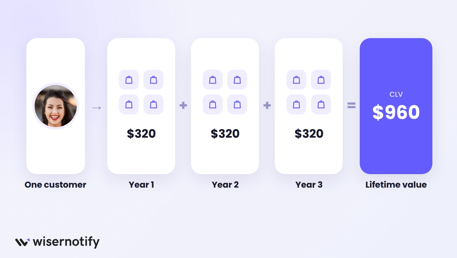 One customer buying four orders a year at $80 for three years adds up to a $960 customer lifetime value