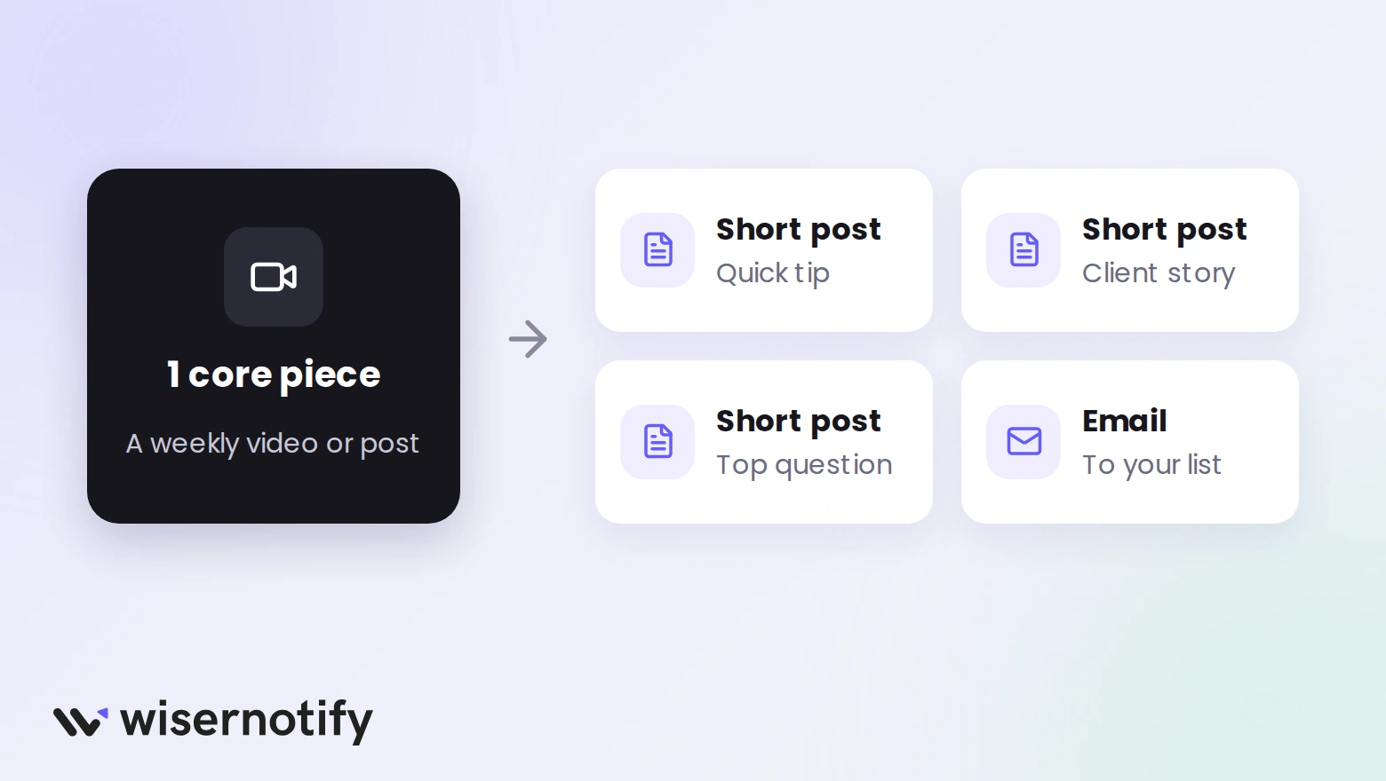 One weekly core piece cut into three short posts and one email
