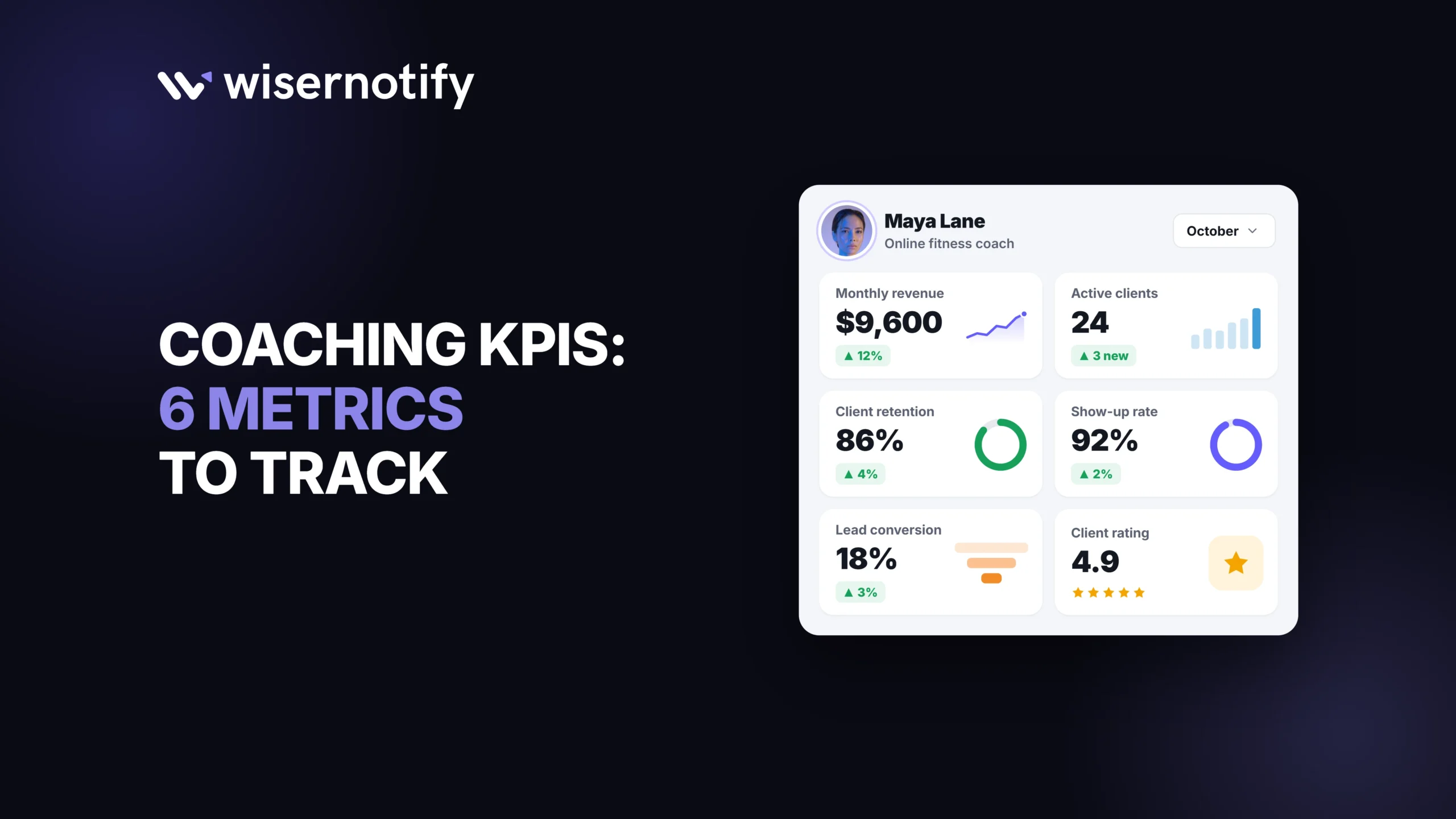 Coaching KPIs: 6 metrics to track, with a coach dashboard showing monthly revenue, active clients, client retention, show-up rate, lead conversion and client rating