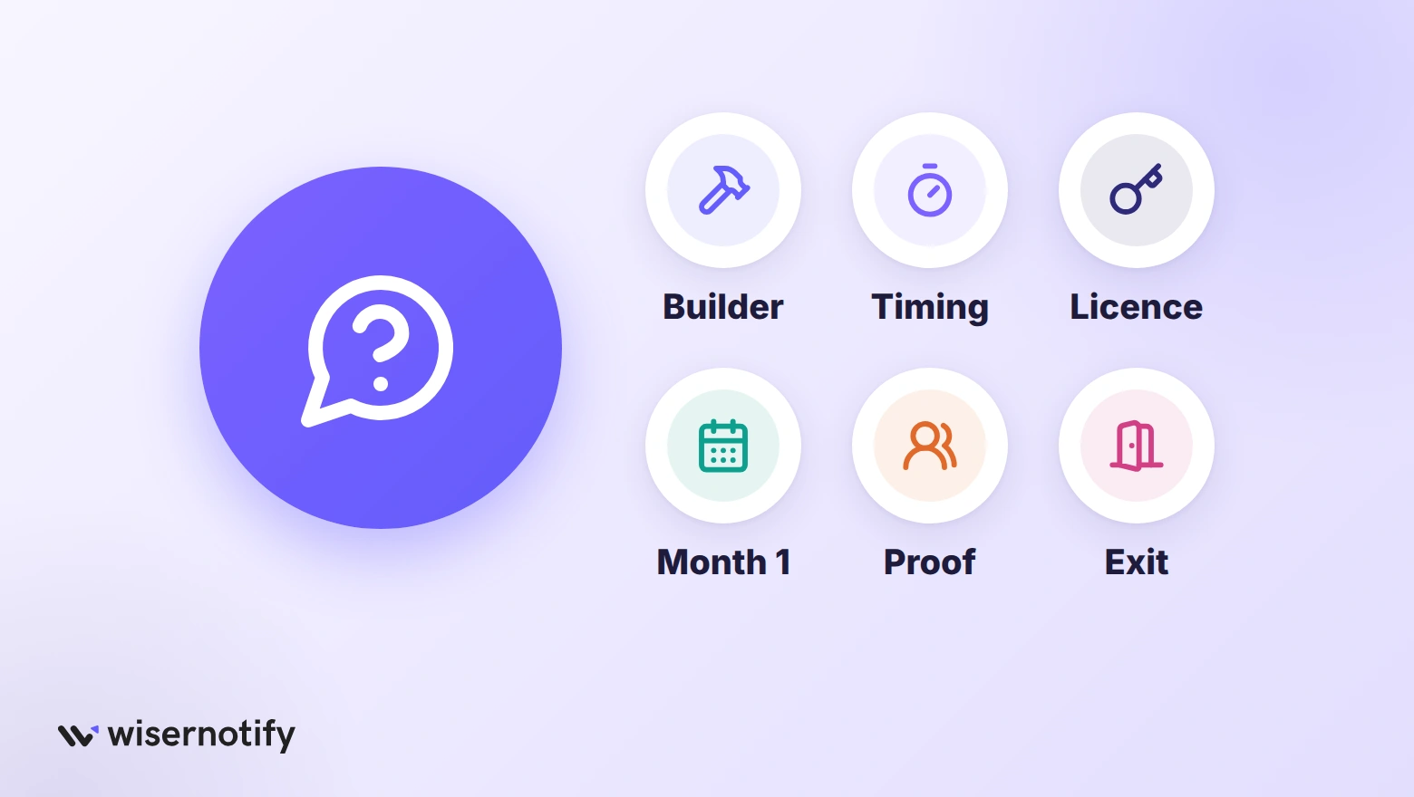 Question icon with six topics to raise before signing a CRO agency: builder, timing, licence, month one, proof and exit